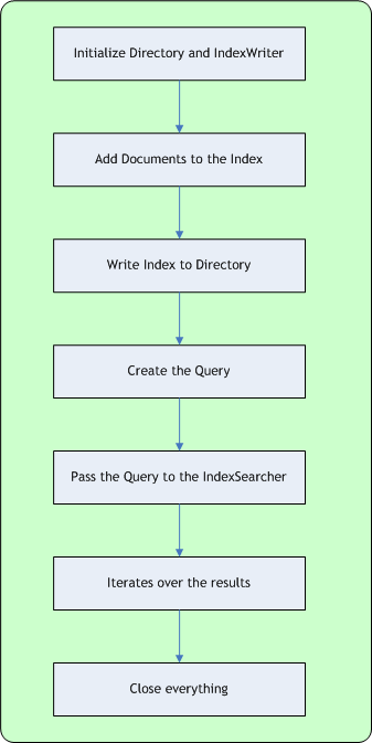 LuceneMethodology