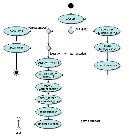 System Architecture Diagram on Online Quiz   Codeproject