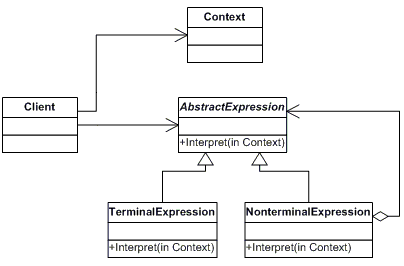 Interpreter Pattern