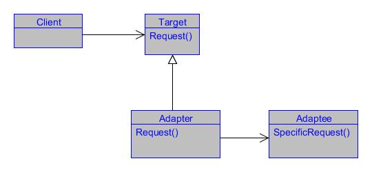 Java Adapter Pattern Example Code