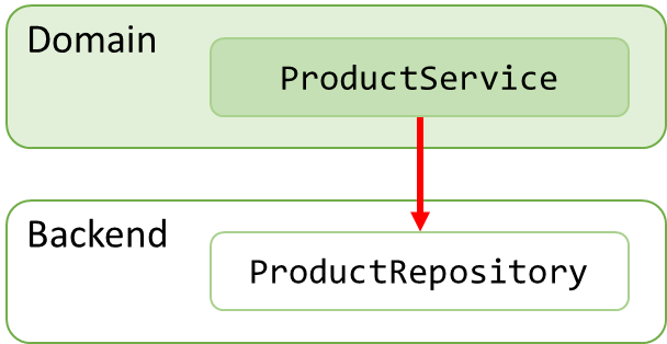 Dependency diagram 1