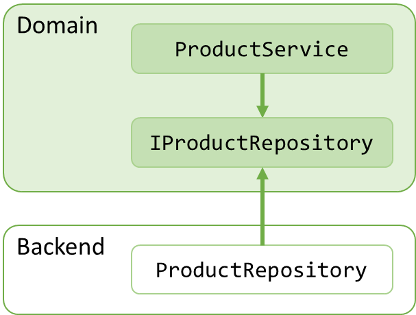 Dependency injection diagram 2