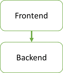 2-layered architecture diagram. Frontend-Backend