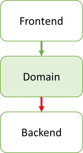 3-layered diagram. Frontend-Domain-Backend