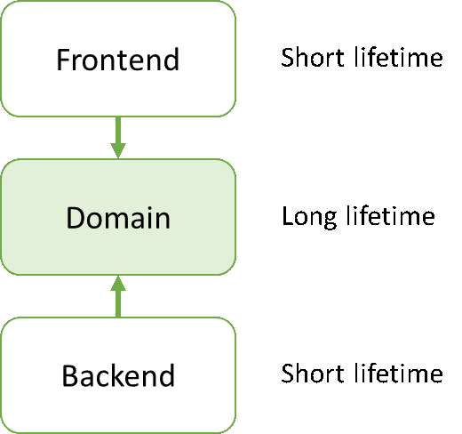 3-layered architecture diagram. Using Dependency Inversion Principle. Frontend-Domain-Backend