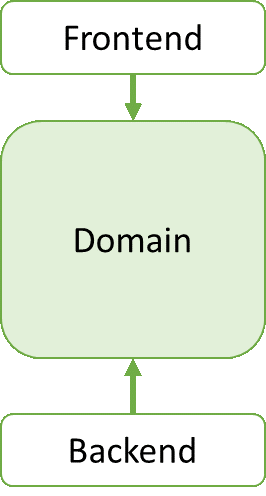 3-layered architecture diagram. Fat domain layer