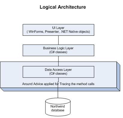 Layered Architecture on The Following Diagram Shows The Layers Of The Application