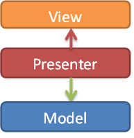 View,Model,Presenter,Model