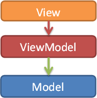 View,Model,ViewModel