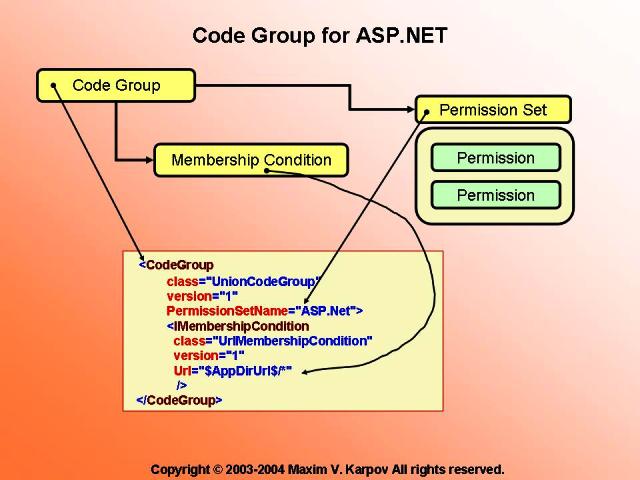 Code Groups