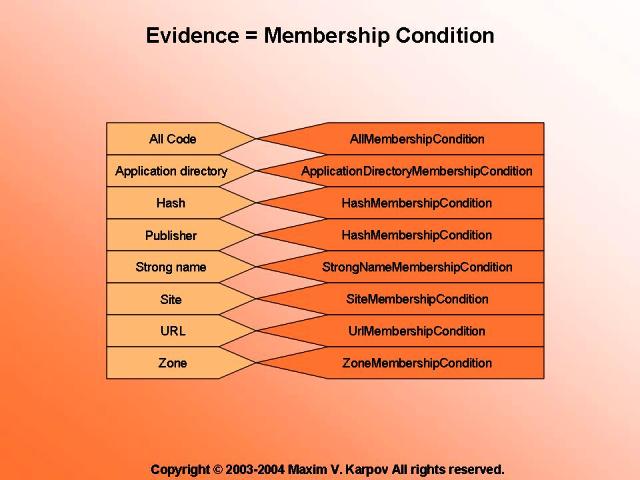 Membership