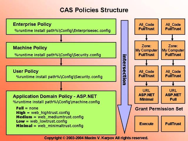 Structure Of Asp.net Program Comcast