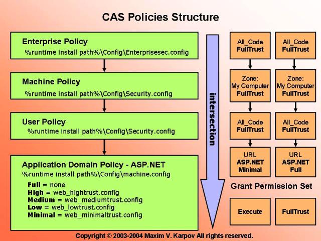 CAS Policies Structure