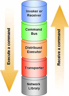 Mips Architecture on Pipelined Architecture