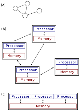 http://upload.wikimedia.org/wikipedia/commons/thumb/c/c6/Distributed-parallel.svg/260px-Distributed-parallel.svg.png