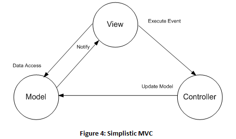  Architecture on Model View Controller  Model View Presenter  And Model View Viewmodel