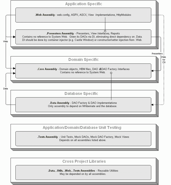 Application Architecture