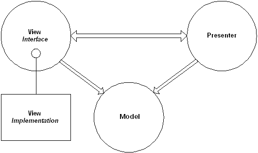 MVP Diagram