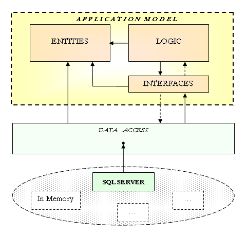 Layered Architecture on Building An Agile Sql Data Access Layer   Codeproject