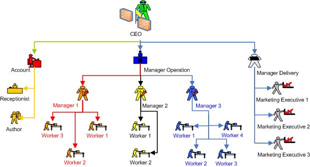 Ceo Hierarchy