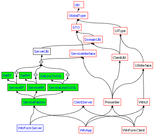 The ORM classes for LINQ to