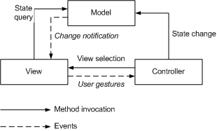  Architecture on Patterns Mvc Detailed Html To Summarize The Mvc Pattern Here