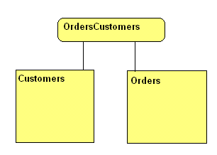 Many to many Customers-Orders relationship