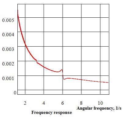 VibrationTestFrequencyResponse.jpg
