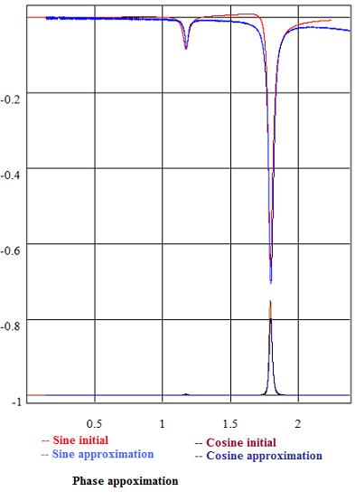 VibrationTestPhaseApproximation.jpg