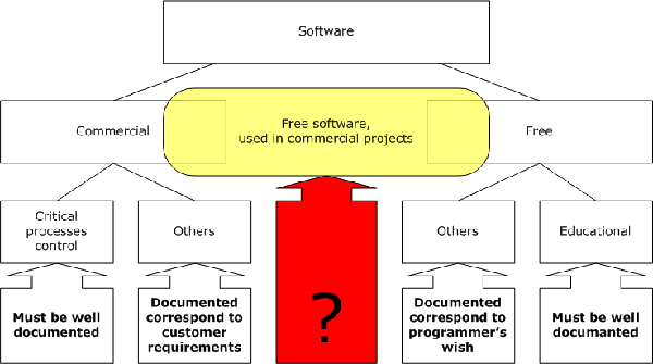 Requirements for the project documentation