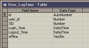 User_LogTime Table Design