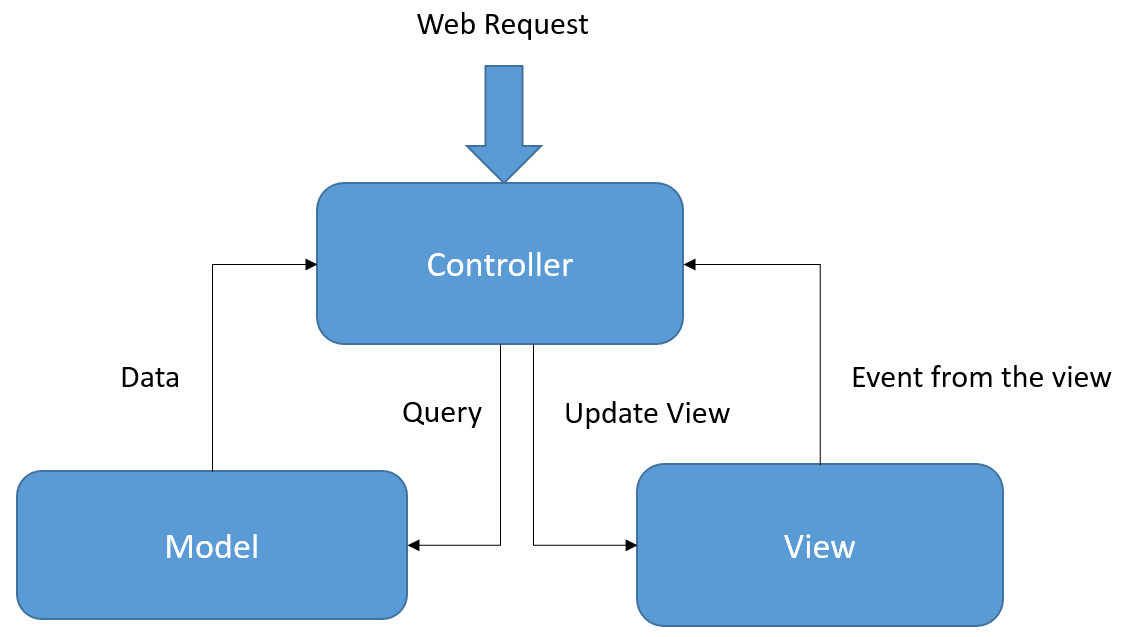 Web Blog Asp Net Mvc Web Application Dynamic Content Load Using Jquery Ajax