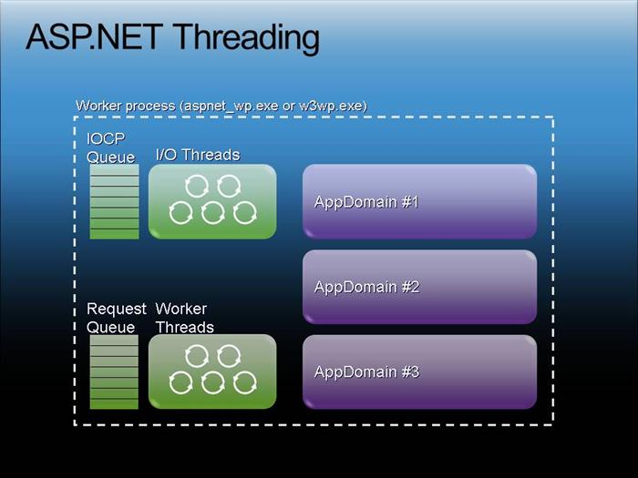 Asp.Net Threading, Threadpools