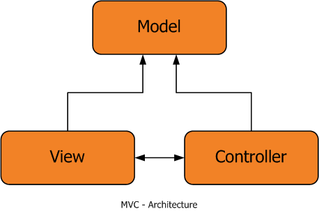  Architecture on Mvc Architecture Png