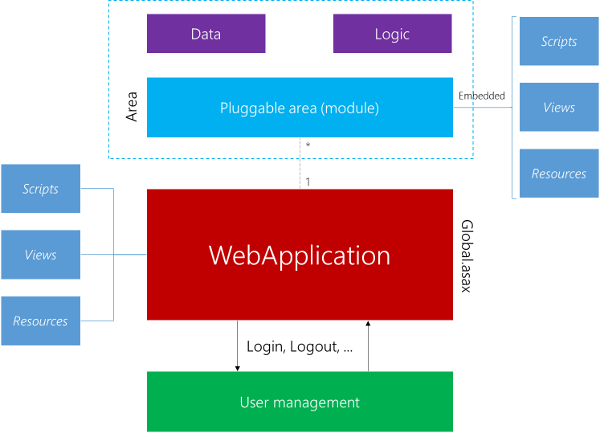 MvcContrib pluggable area