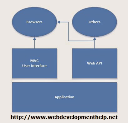 MVC Vs Web API
