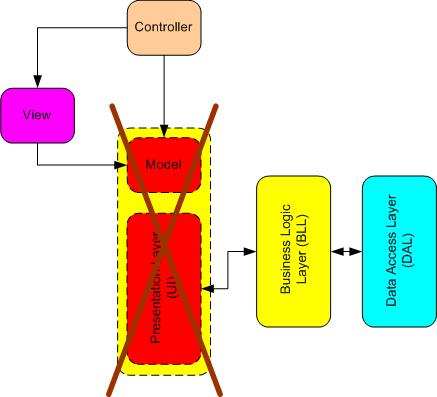 ASP_NET_MVC_WITH_EF/MvcMergedThreeLayer1.jpg