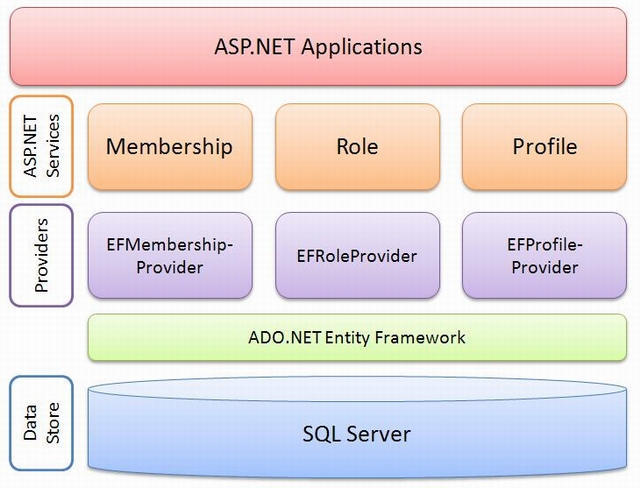 AspNetEFProviders/provider_overview.JPG