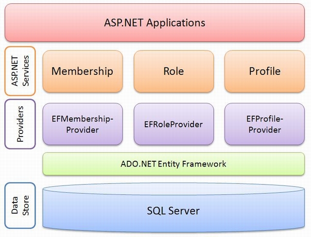 design patterns in .net. Provider Model Design Pattern