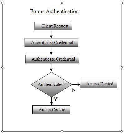 Beginner's Guide to Authentication and 