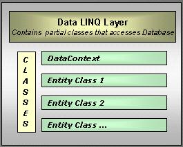 DataLinq Layer - Detailed View 
