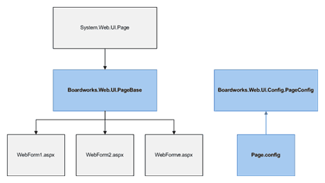 Page Template Framework Model