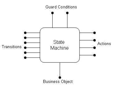 State Diagram