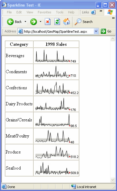 tufte sparklines. Spark lines is this really