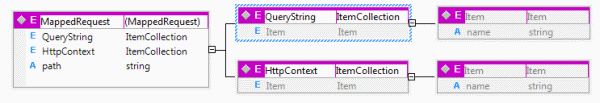 MappedRequest Schema