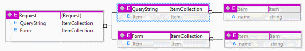 Request Schema