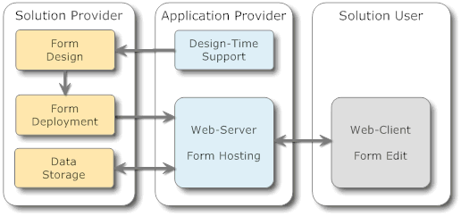 Web User Forms Parts