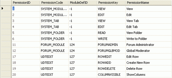 Permission Table