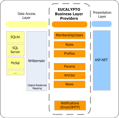  Server Architecture on Eucalypto   Asp Net Cms Library Using Nhibernate   Codeproject