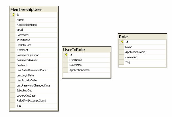 Database diagram membership